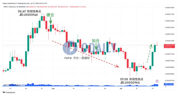 PEPE波段巨鲸建仓的代币浮亏已从326万美元收窄至80万美元