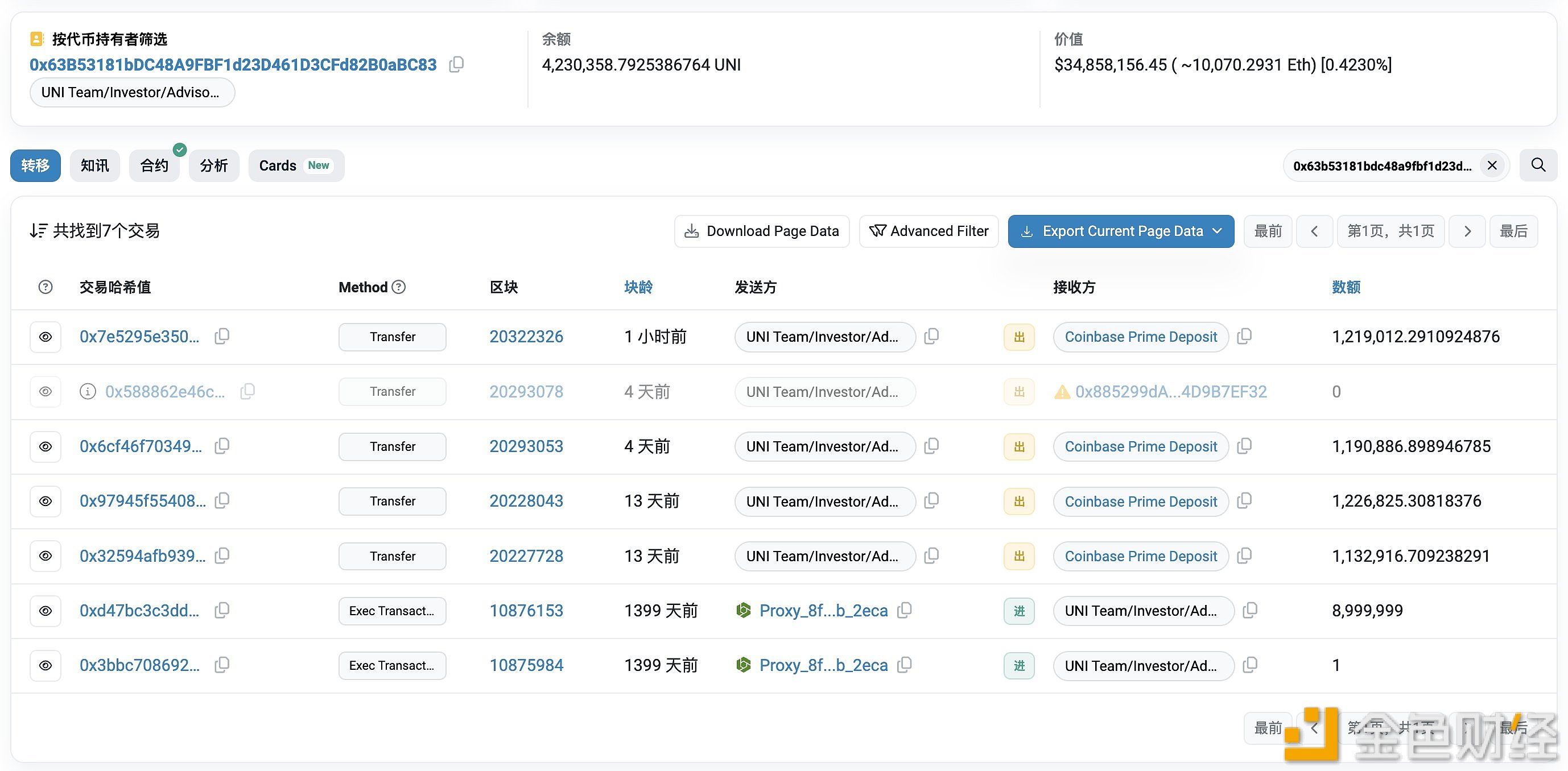 Uniswap团队地址1小时前继续向Coinbase Prime转移121.9万枚UNI