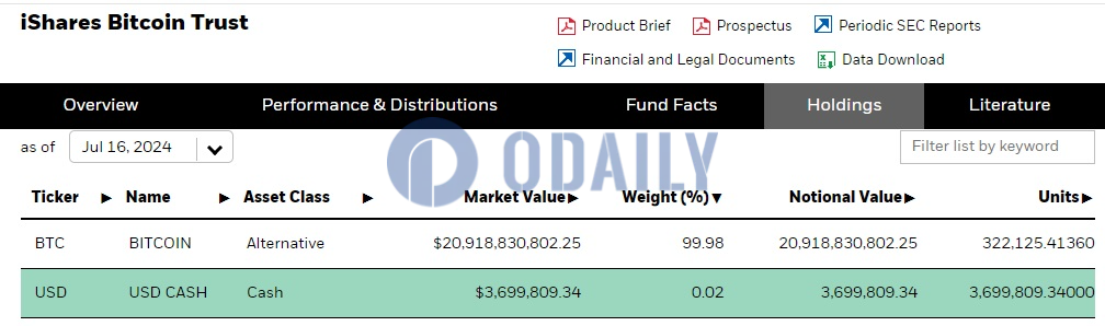 贝莱德IBIT持仓超32.21万枚比特币，较前一交易日增加4000逾枚