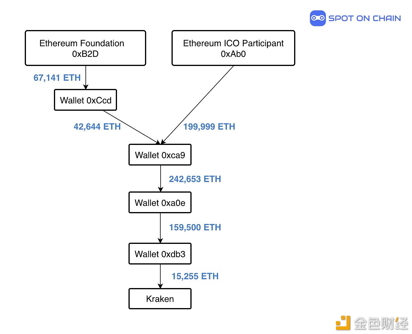 两个以太坊基金会/ICO相关钱包过去2天向Kraken存入3631枚ETH