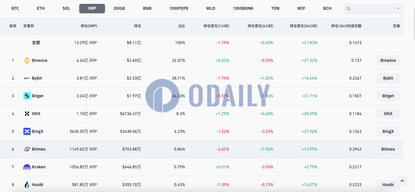 XRP合约未平仓头寸突破8亿美元，近7日增长超一倍