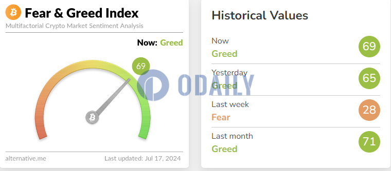 今日恐慌与贪婪指数为69，指数由上周恐惧转变为贪婪