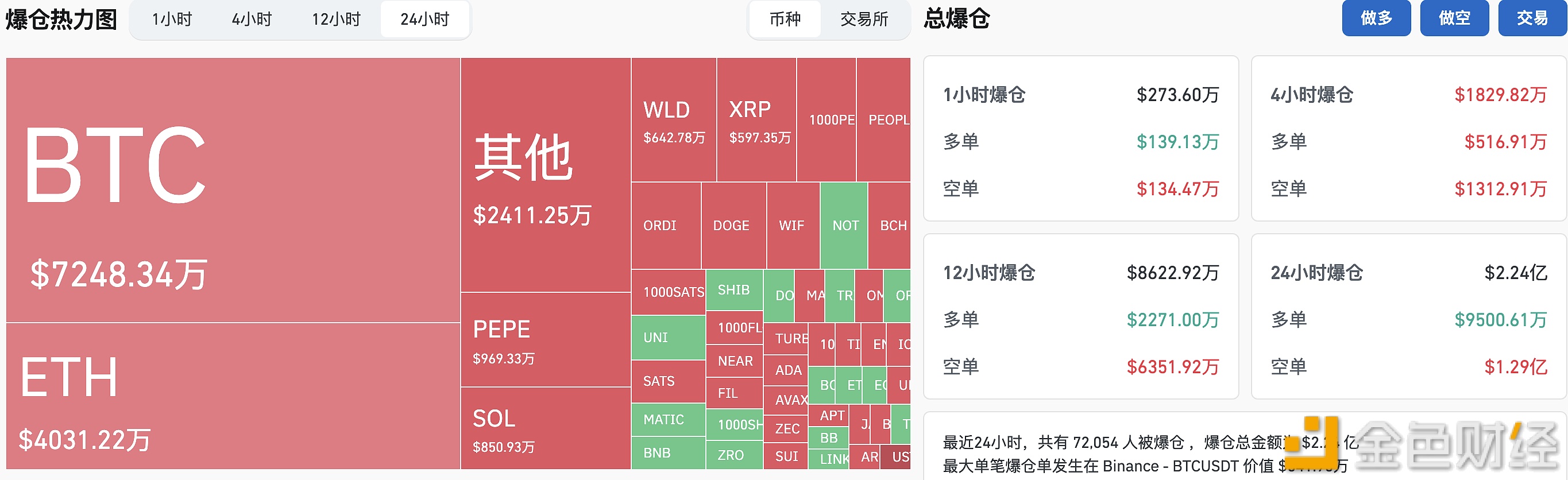 过去24小时全网爆仓2.24亿美元