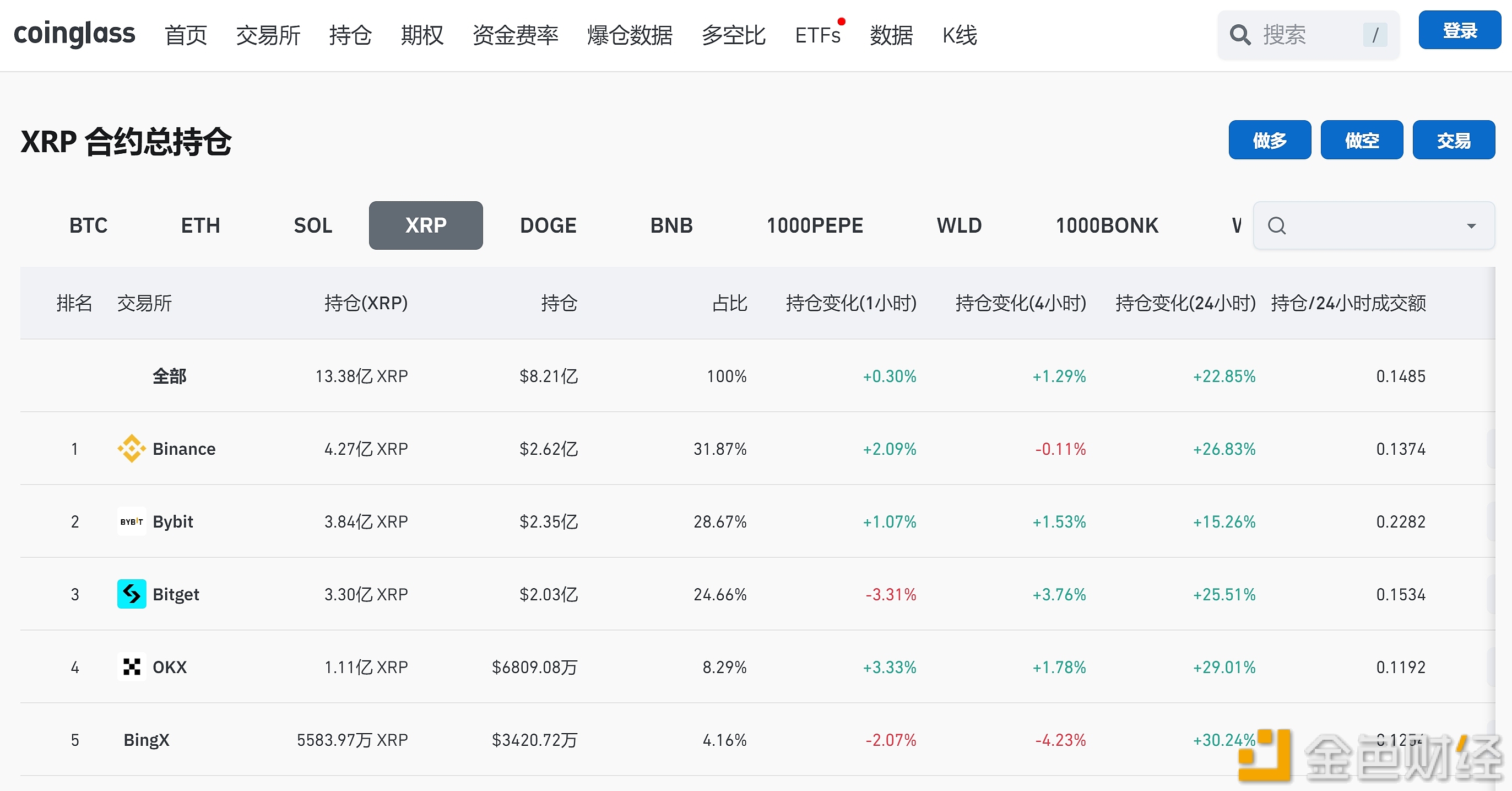 XRP合约未平仓头寸突破8亿美元