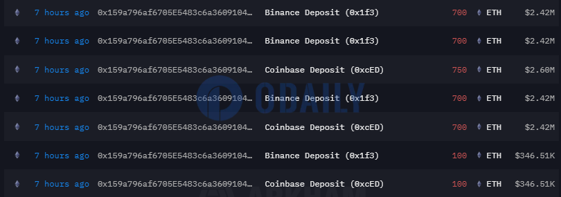 Golem多签地址7小时前经中间地址向CEX转入超3700枚ETH