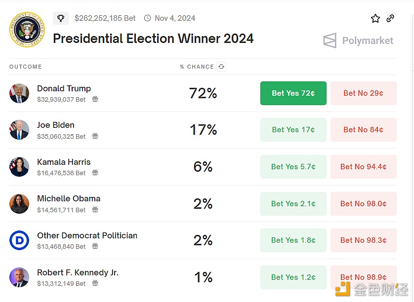 特朗普选择JD Vance作为竞选搭档后预测市场胜选概率升至72%新高