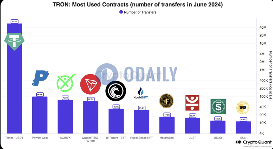 USDT占波场网络前十大合约总转账交易99%以上