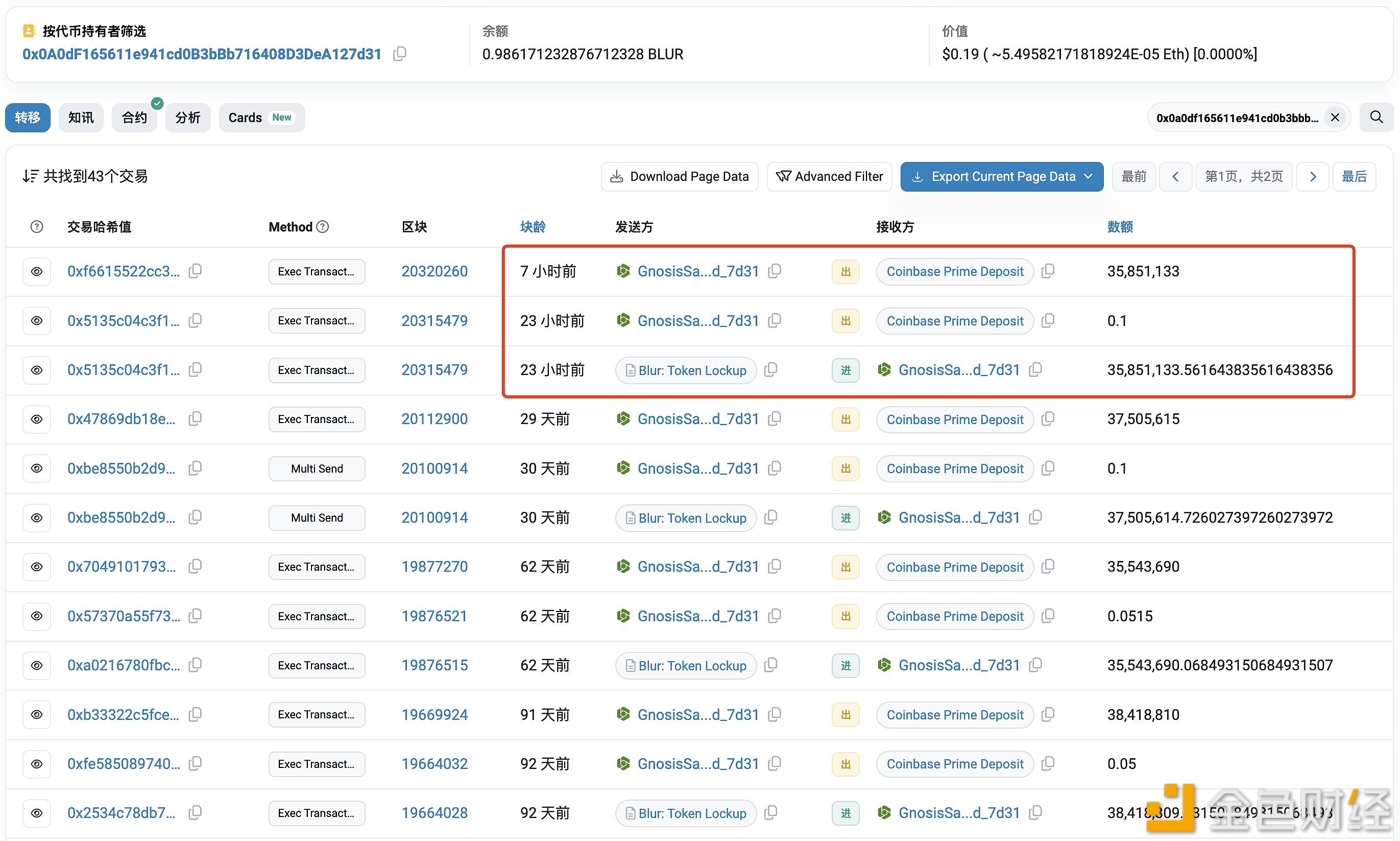 昨天解锁的3585万枚BLUR已在7小时前转入Coinbase Prime