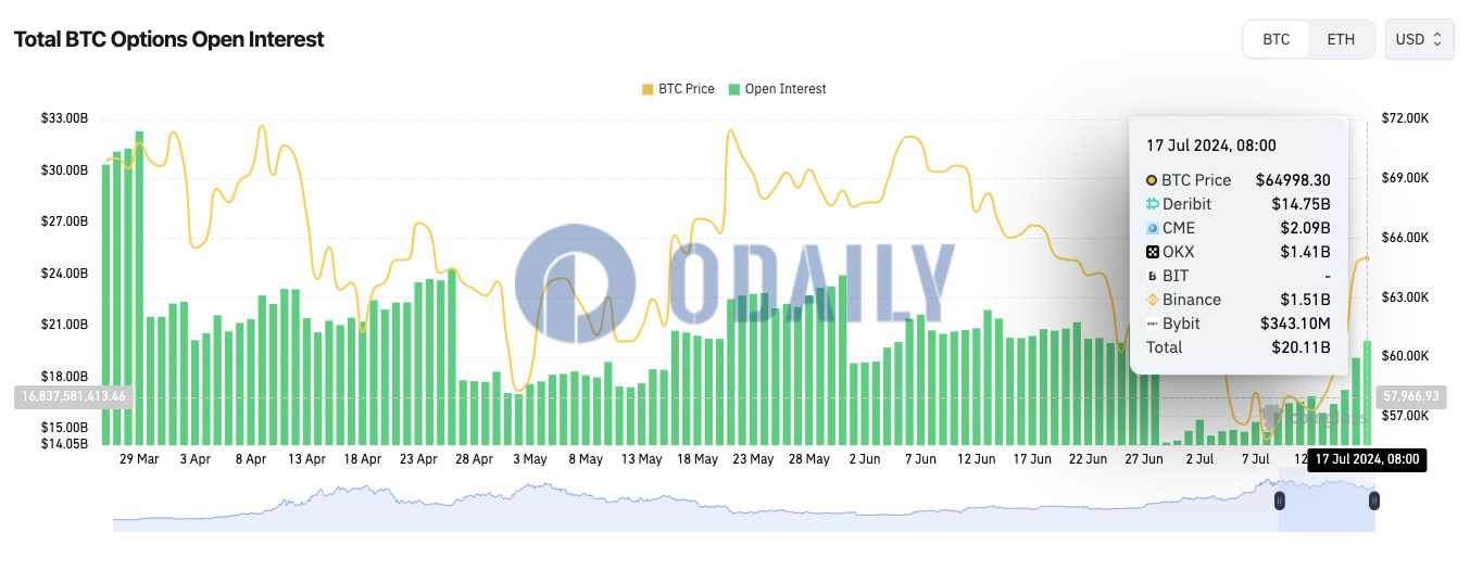 全网BTC期权未平仓头寸超200亿美元，ETH期权未平仓头寸达67.2亿美元