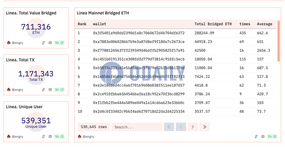 Linea TVL 7日增幅达12.01%，主网桥接转入超71万枚ETH