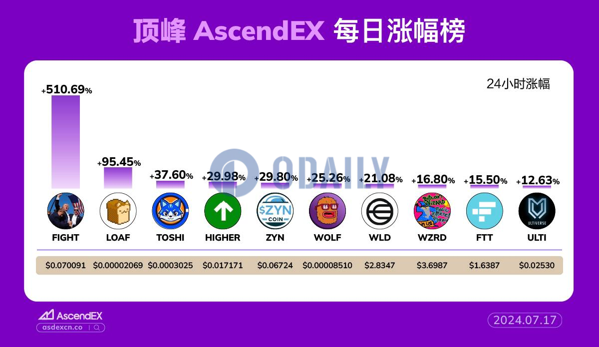 AscendEX每日行情：特朗普主题币FIGHT 24小时涨幅高达510.69%