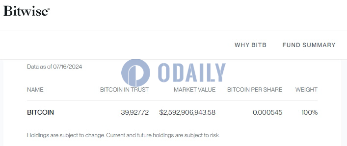 Bitwise BITB持仓已接近4万枚比特币，价值约25.9亿美元