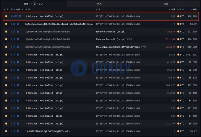 某巨鲸2小时前从币安提出245枚BTC，此前已通过2次BTC波段获利超3100万美元