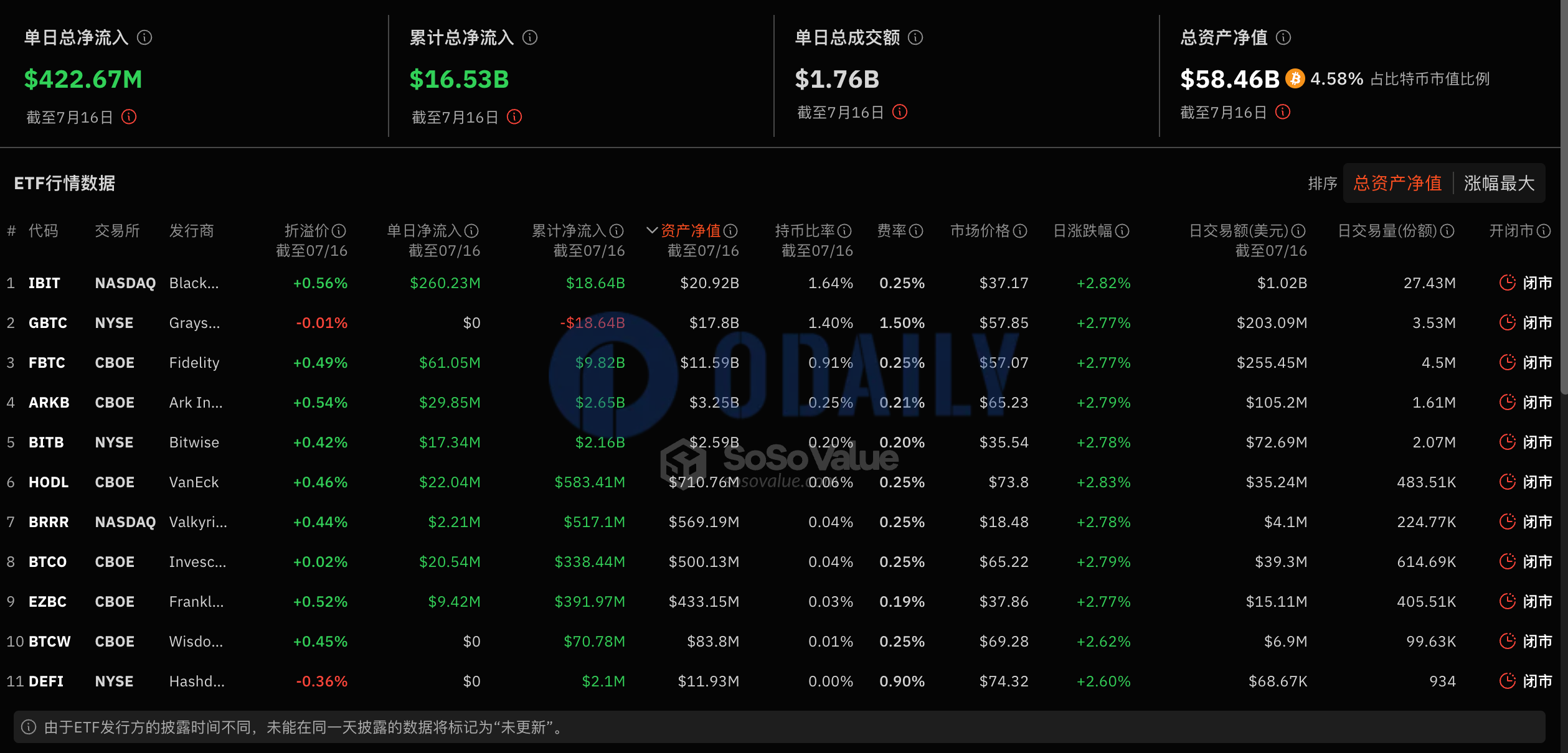 比特币现货ETF昨日总净流入4.23亿美元，持续8日净流入