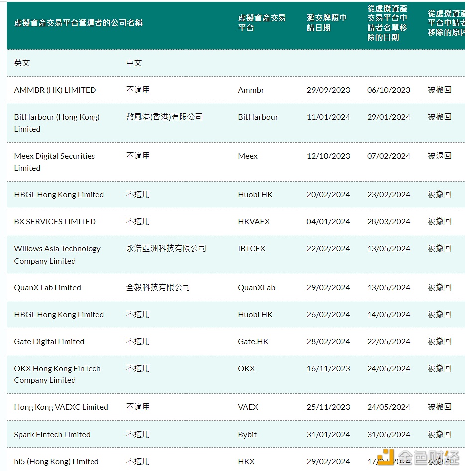 HKX香港虚拟资产交易平台牌照申请已于7月17日被撤回