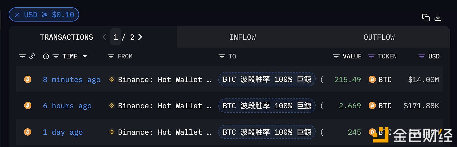 某巨鲸10分钟前从Binance提出215.49枚BTC，价值1400万美元