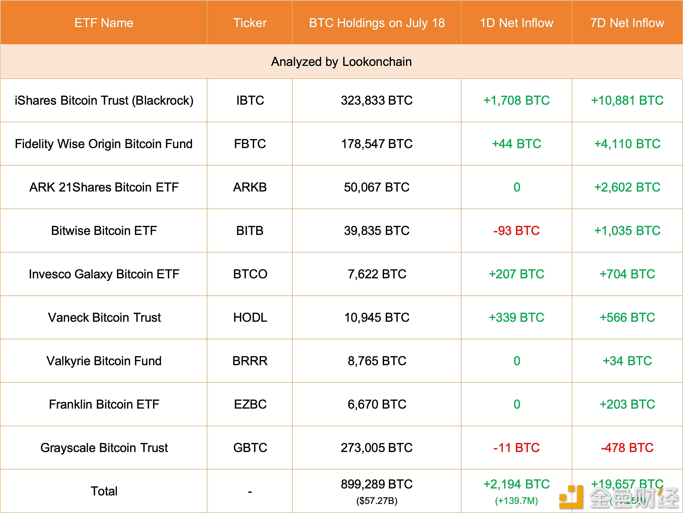 美国现货比特币ETF 7月18日增持2194枚比特币