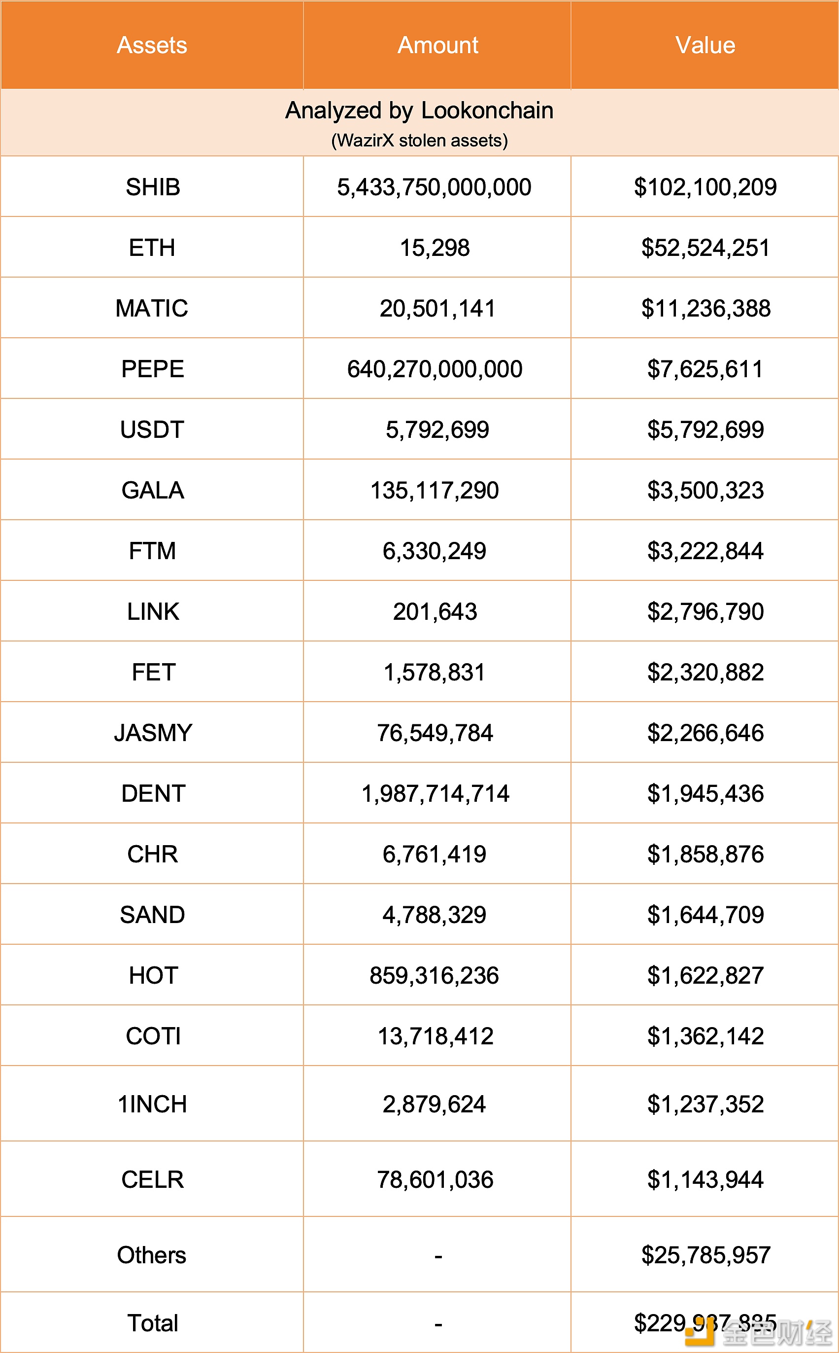 统计：WazirX被盗资产包括5.43万亿枚SHIB、15298枚ETH、2050万枚MATIC