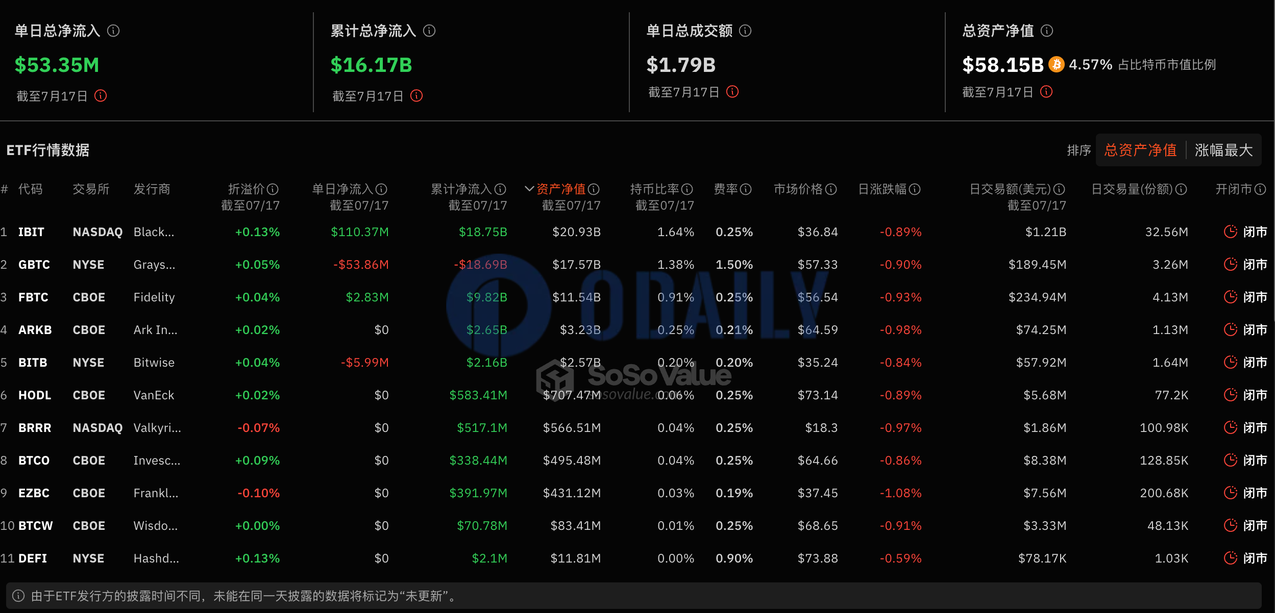 SoSoValue：贝莱德IBIT昨日净流入1.10亿美元，灰度GBTC昨日净流出5386万美元