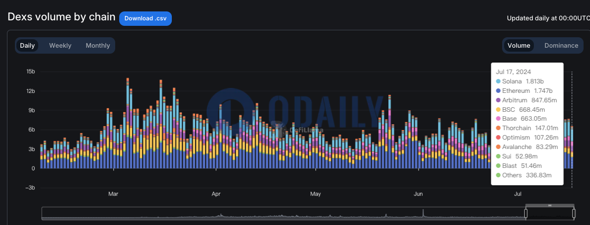Solana链上DEX昨日交易量超18亿美元，超过以太坊居首位