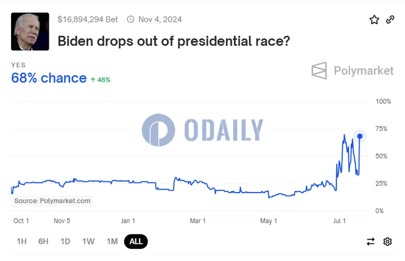 Polymarket上拜登退选概率一度升至68%，接近历史高点