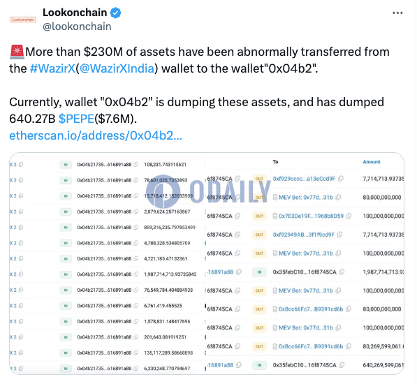 超2.3亿美元加密资产从WazirX钱包异常转出，接收地址已出售760万美元PEPE