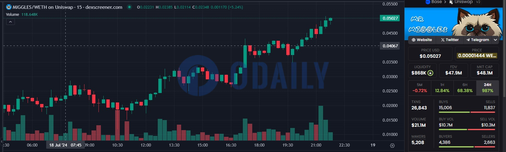 Base生态Meme币MIGGLES突破0.05美元，市值超4800万美元
