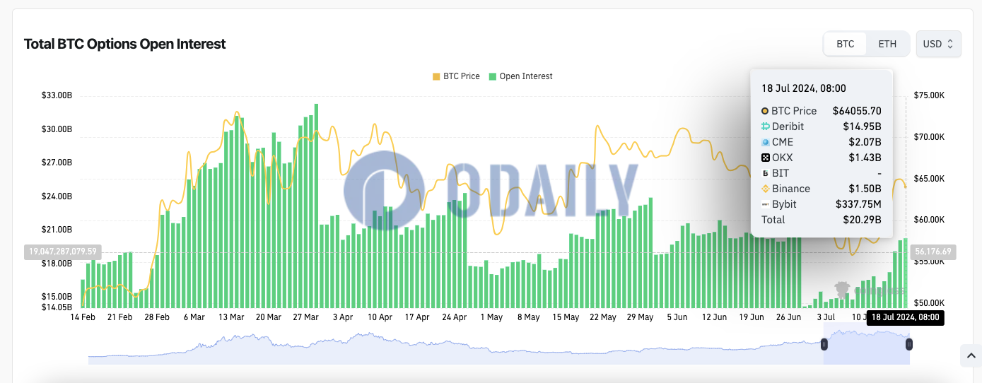 全网BTC期权未平仓头寸为202.9亿美元，ETH期权未平仓头寸为67.2亿美元