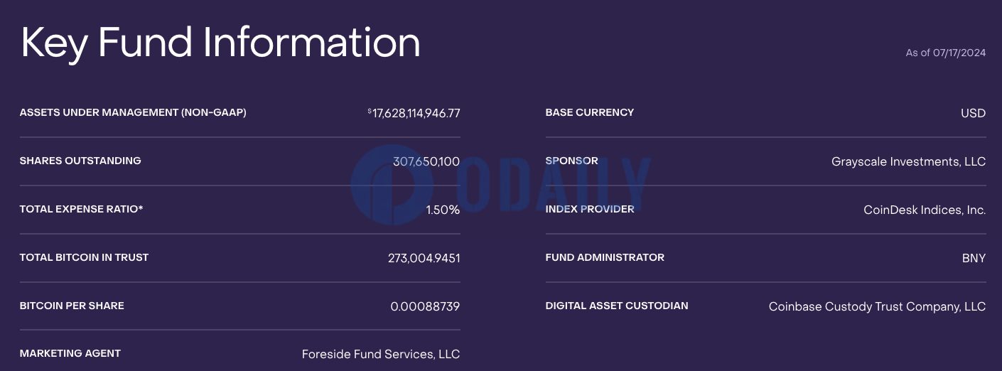 灰度GBTC截至7月17日持有约27.3万枚BTC