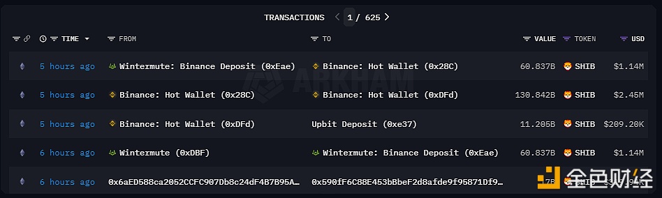 Wintermute于6小时前向Binance存入608.4亿枚SHIB