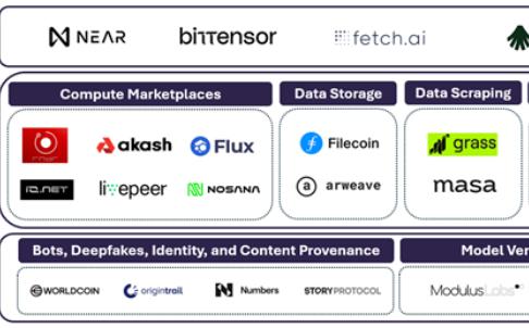 <b>Grayscale：Crypto x AI项目一览 Crypto如何实现去中心化AI</b>