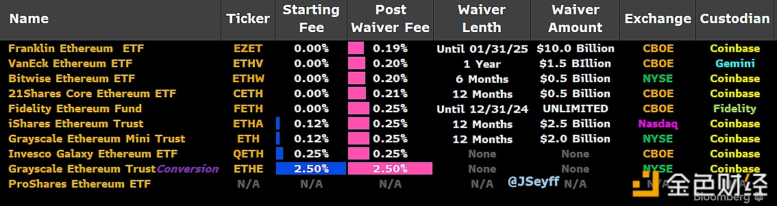 分析：预计下周推出的以太坊ETF 10只中9只已公布费用，目前仅剩Proshares ETF未公