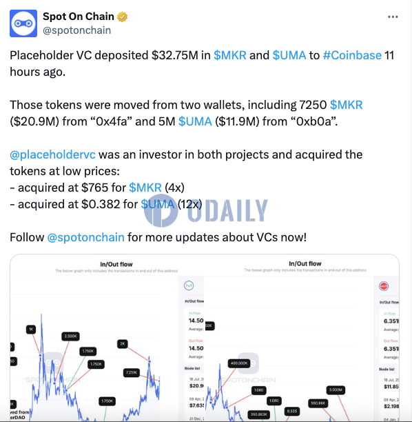 Placeholder 11个小时前向Coinbase存入3275万美元MKR和UMA