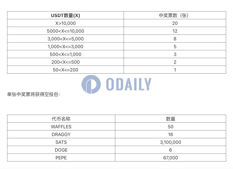 CoinW即将推出超级空投活动“Lucky HODL”，首期包括DOGE、PEPE、SATS等