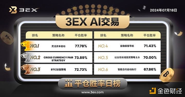 3EX AI交易平台公布今日“AI交易”平仓胜率排行