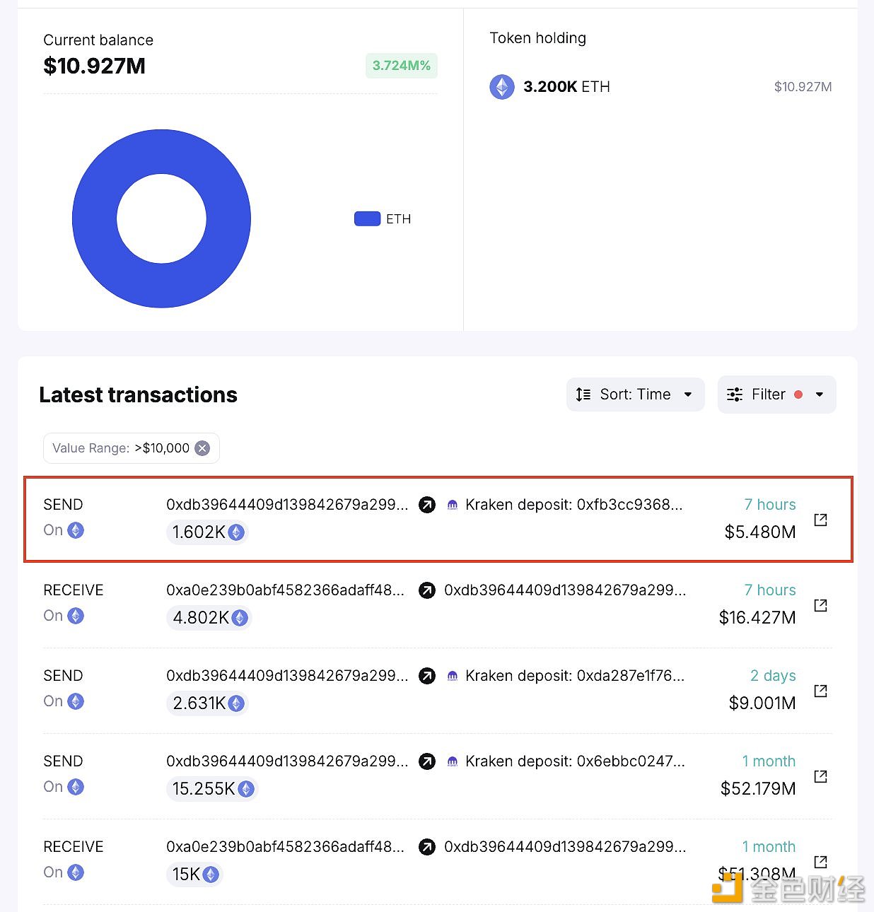 一以太坊基金会/ICO关联地址向Kraken存入1,602枚ETH，价值约548万美元