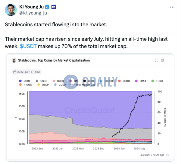 CryptoQuant CEO：稳定币开始流入市场，其市值于近日创下新高