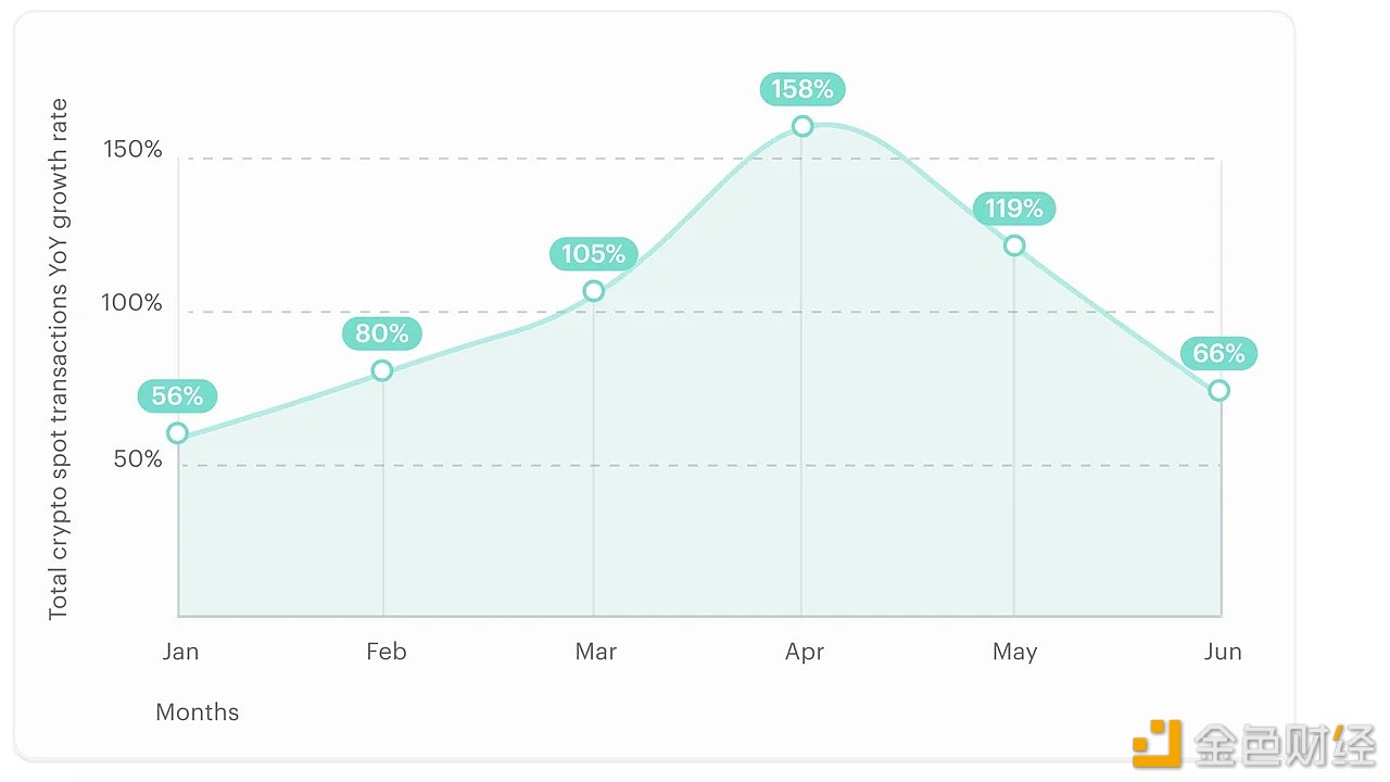 2024年上半年场外加密现货交易量激增95%