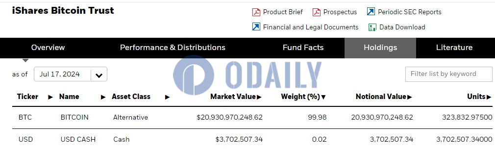 贝莱德IBIT截至7月17日持仓较前一交易日增加超1707枚比特币