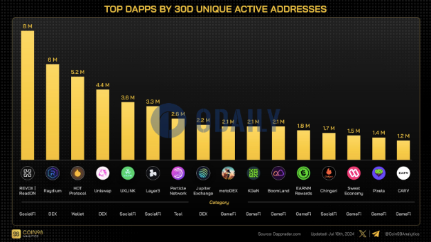 REVOX、Raydium、Hot Protocol、Uniswap、UXLINK过去30天独立用户数位列前五