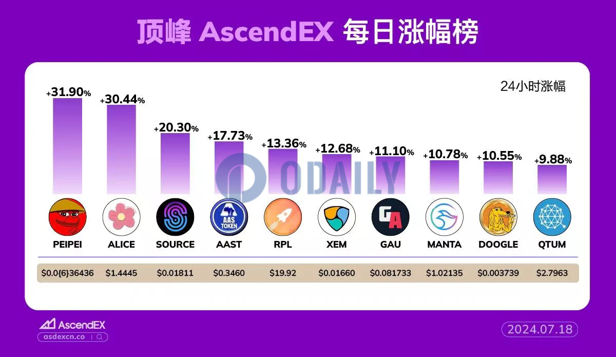 AscendEX每日行情：以太坊热门Memecoin PEIPEI 24小时涨幅达31.90%