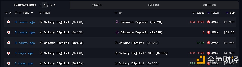 Galaxy于9小时前将10.5万枚AVAX存入Binance，价值约293万美元