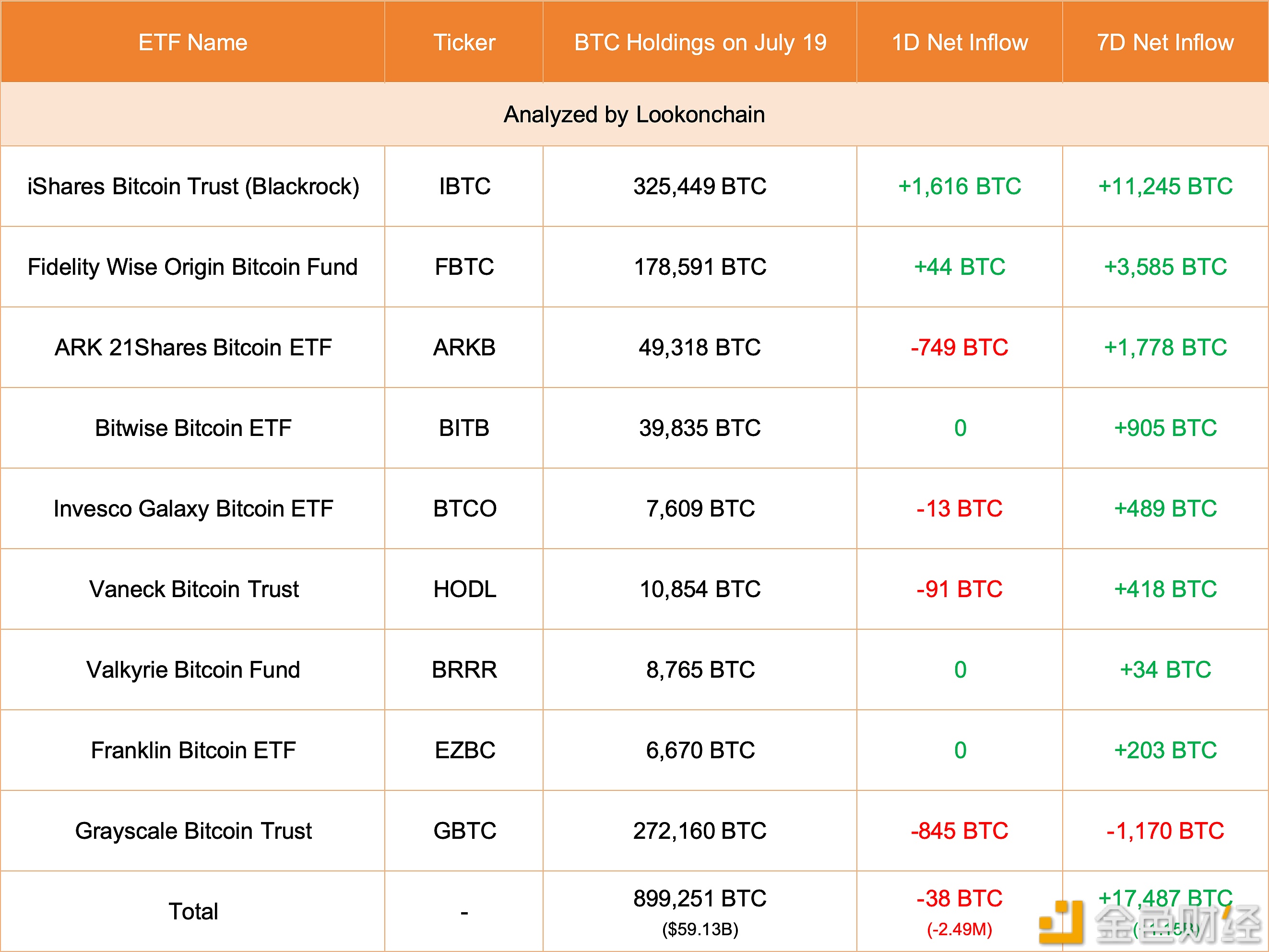 美国现货比特币ETF 7月19日减持38枚比特币