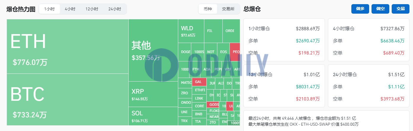 过去1小时全网爆仓近2900万美元，主爆多单