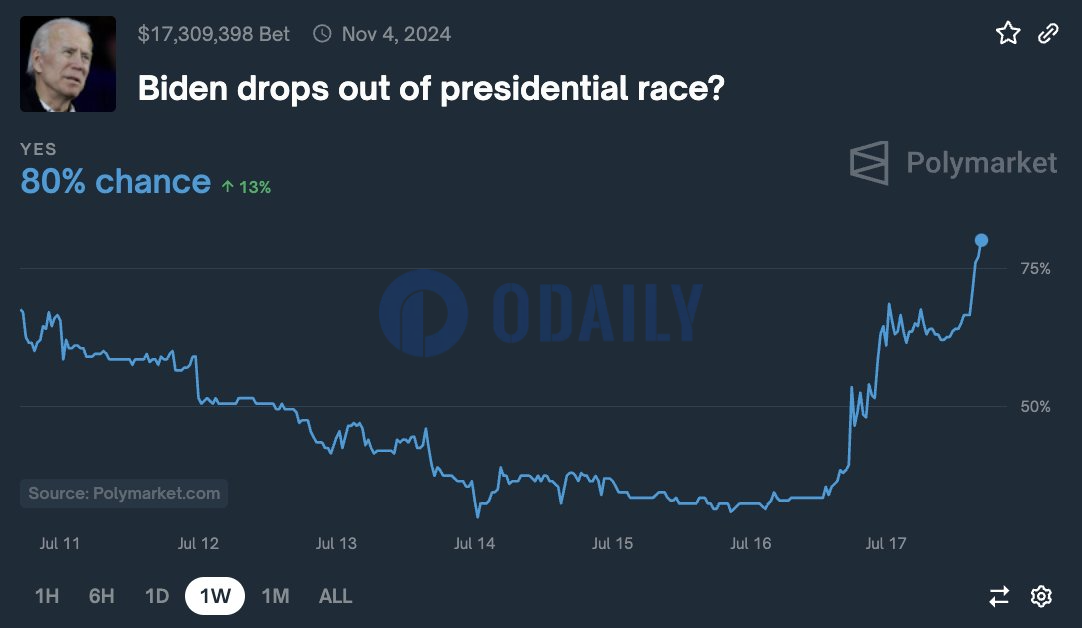 预测市场Polymarket上拜登退选概率升至80%，创历史新高