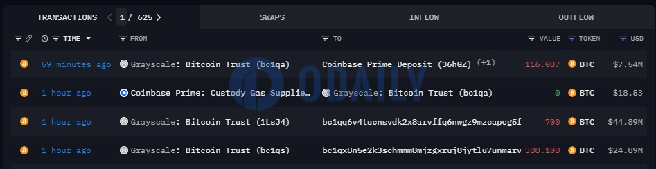 灰度向Coinbase Prime转入116.087枚比特币，价值约754万美元