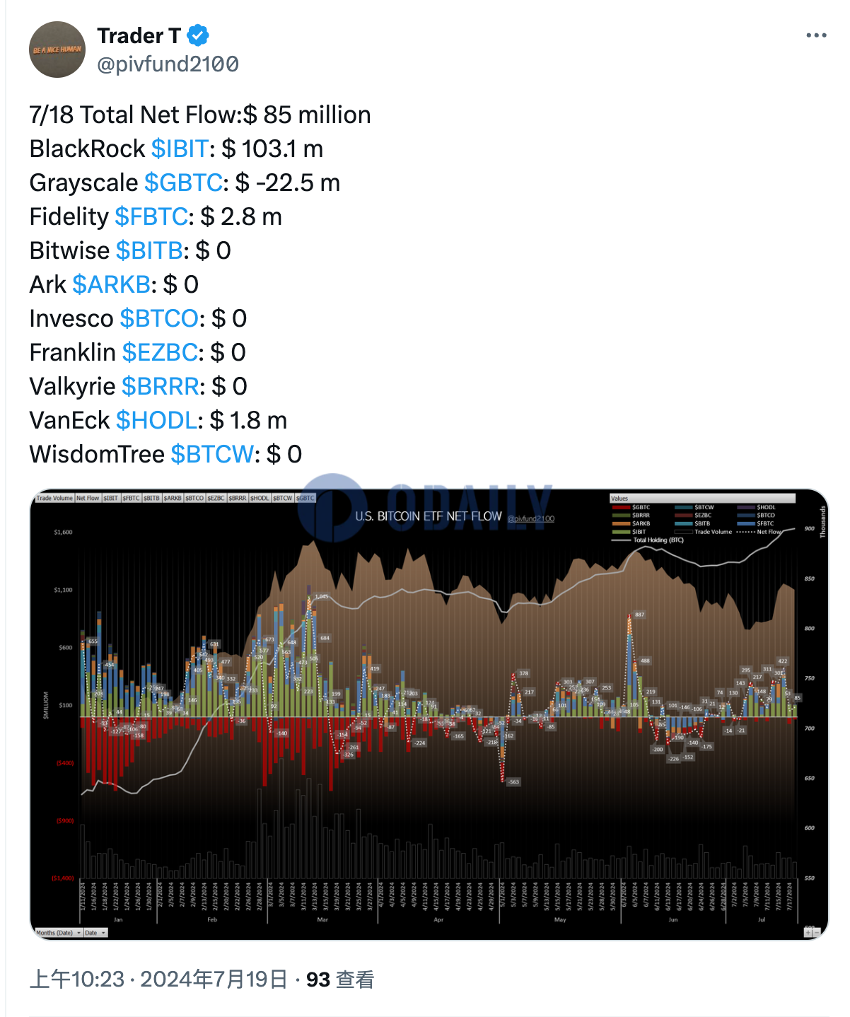 昨日美国比特币现货ETF合计净流入8500万美元