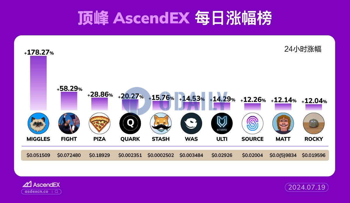 AscendEX每日行情：Base生态热门Memecoin MIGGLES 24小时涨幅高达178.27%