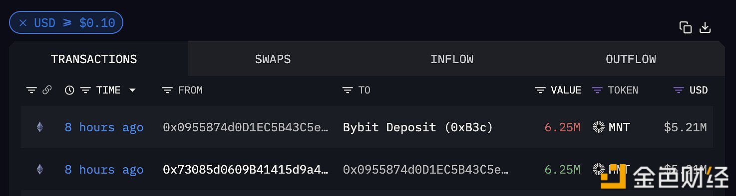 Mantle核心贡献者8小时前将625万枚MNT充值进Bybit，价值521万美元