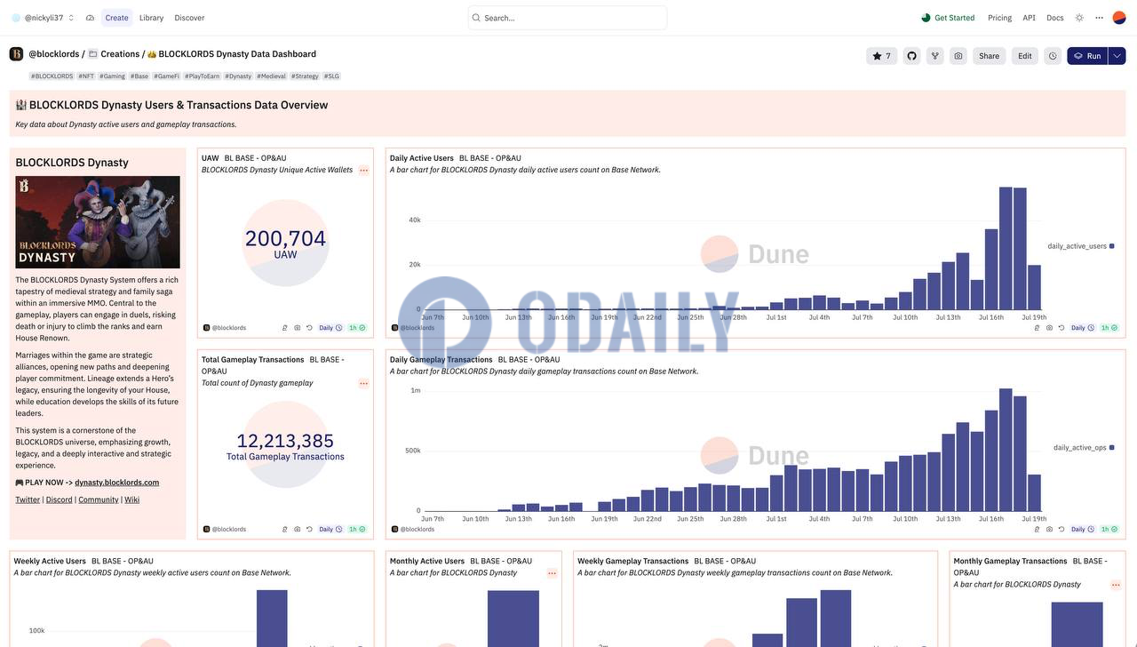 BLOCKLORDS Dynasty王朝游戏独立钱包数突破20万个，上线一个月内钱包数登顶BASE游戏